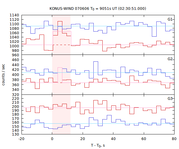 light curves