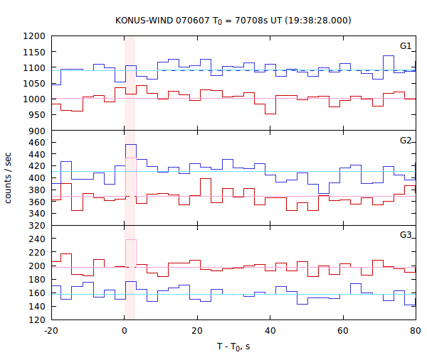 light curves