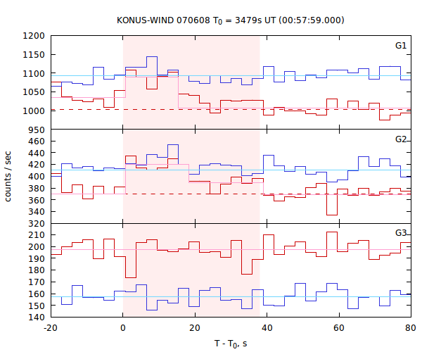 light curves