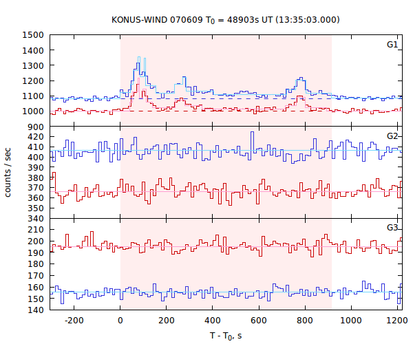 light curves