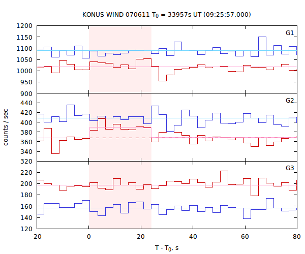 light curves