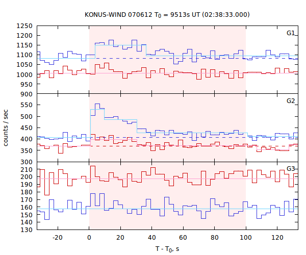 light curves