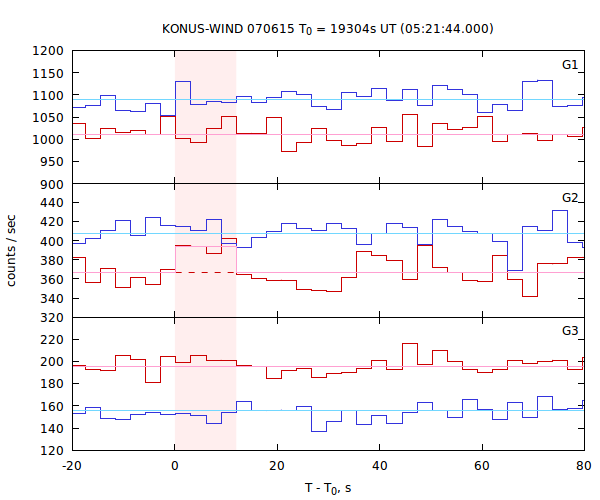 light curves