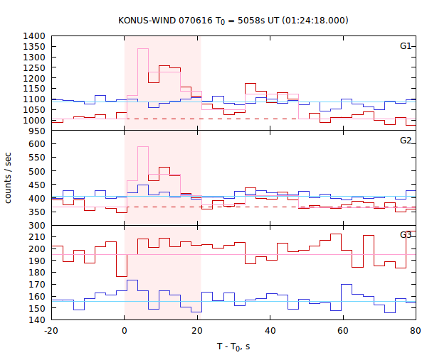 light curves