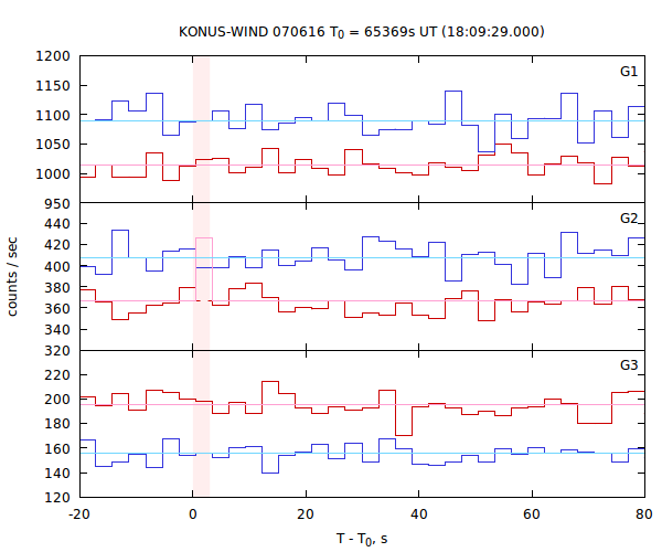 light curves