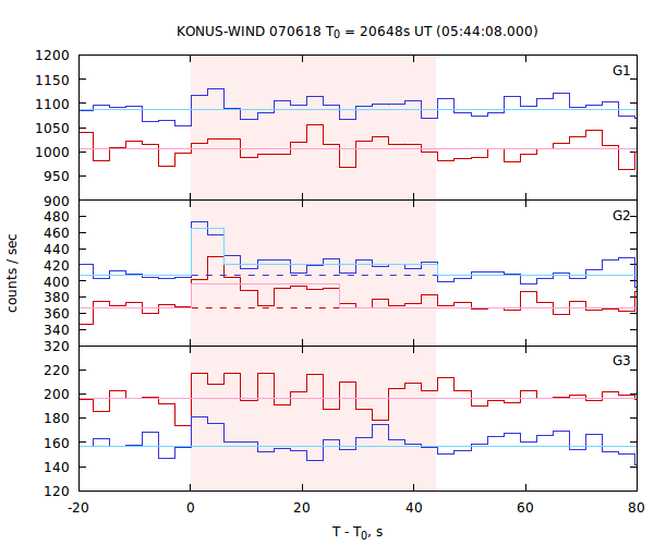 light curves