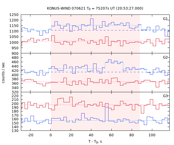 light curves