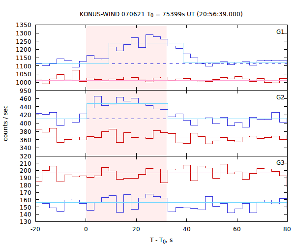 light curves