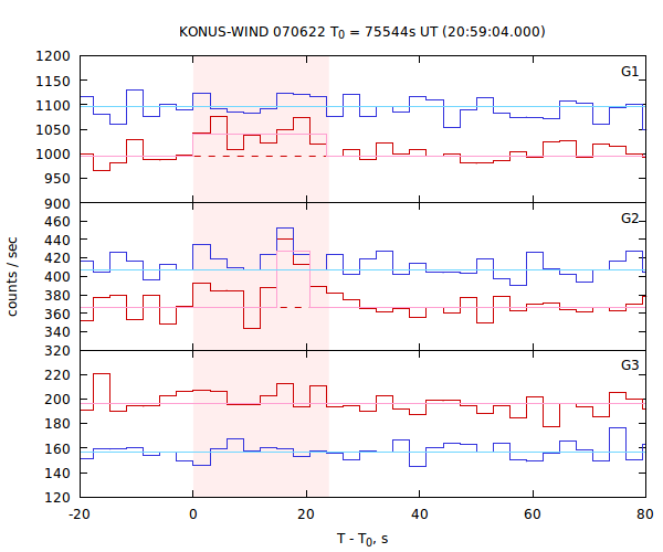 light curves