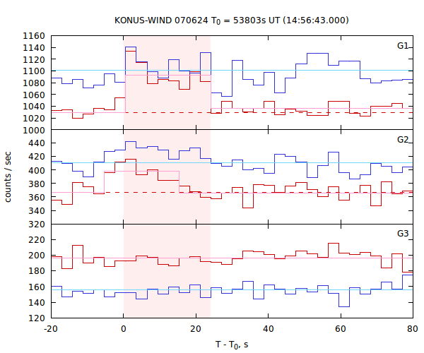 light curves