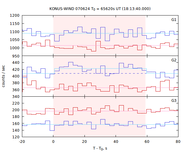 light curves