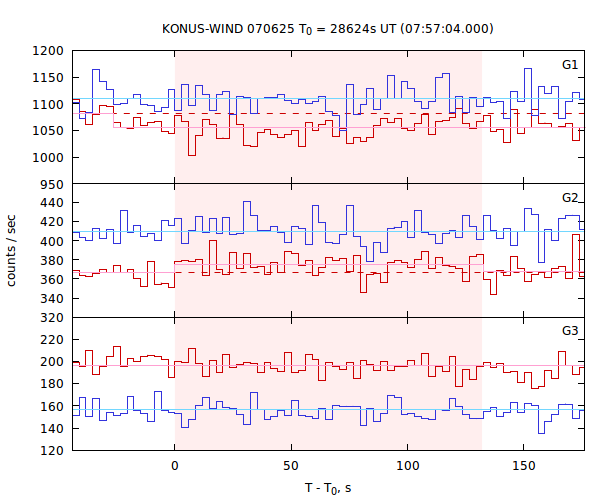 light curves