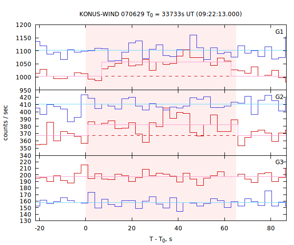 light curves