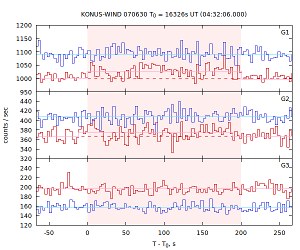 light curves