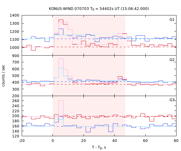 light curves