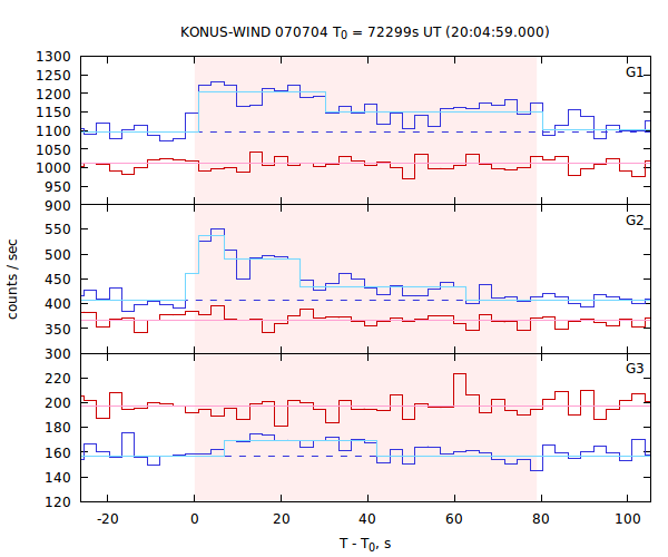 light curves