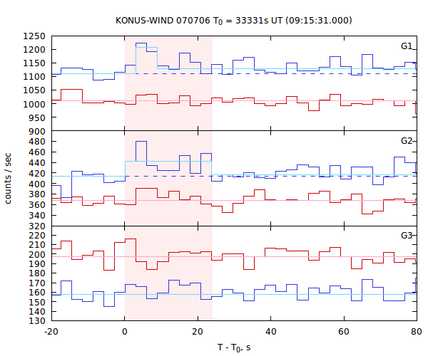 light curves