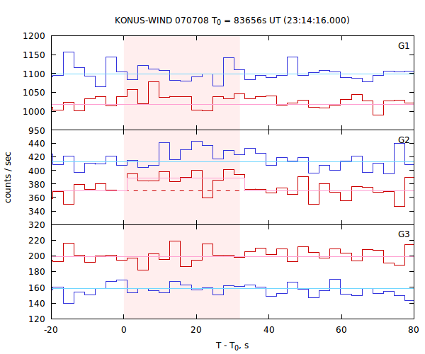 light curves