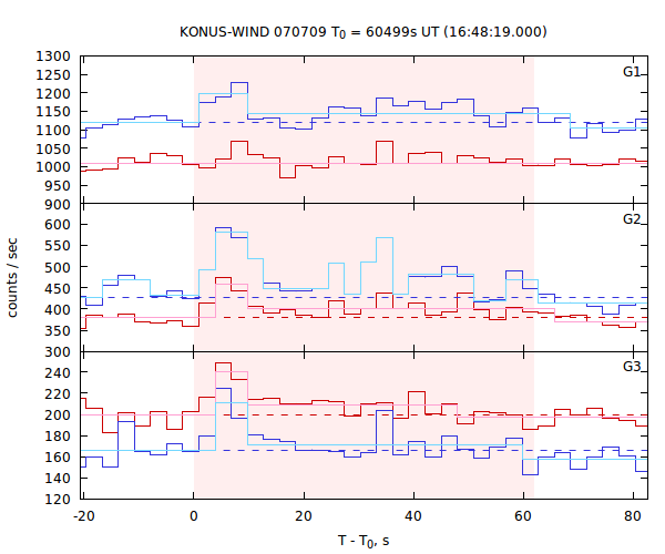 light curves