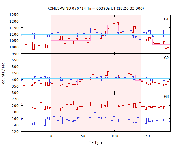 light curves