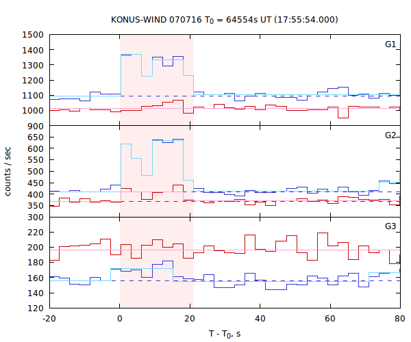 light curves