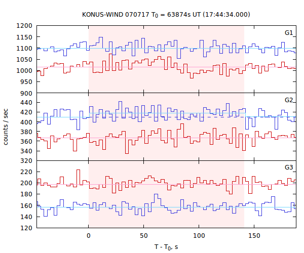 light curves