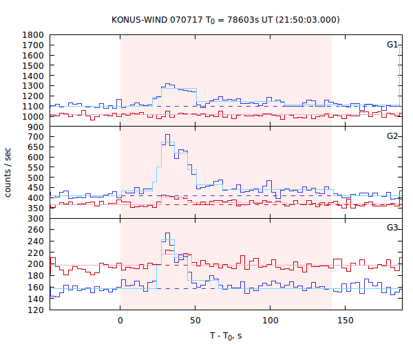 light curves