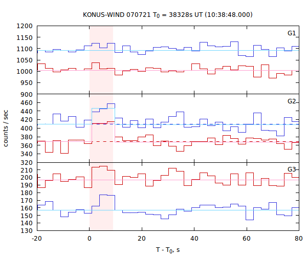 light curves