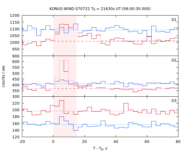 light curves