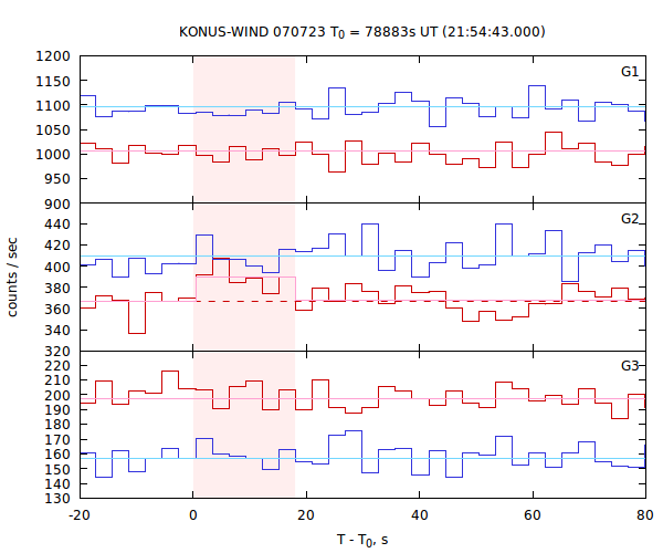 light curves