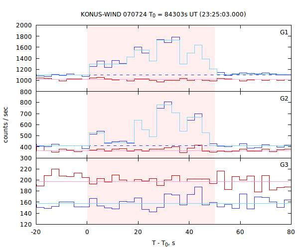 light curves