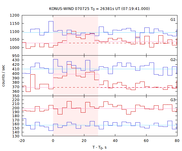 light curves