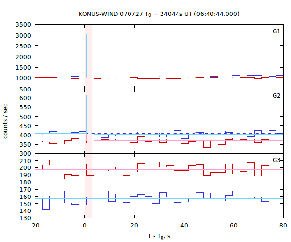 light curves