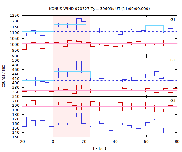 light curves