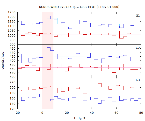 light curves