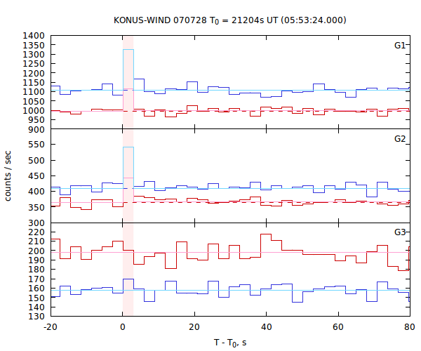 light curves