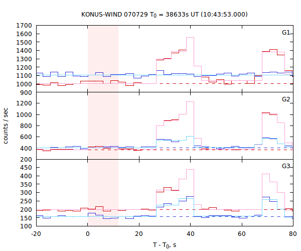 light curves