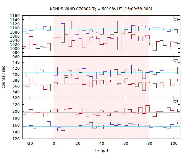 light curves