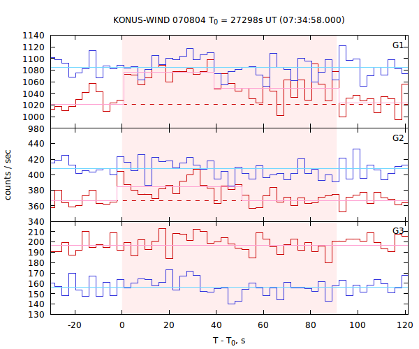 light curves