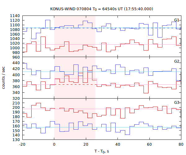 light curves