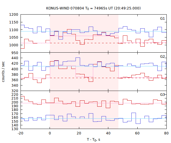 light curves