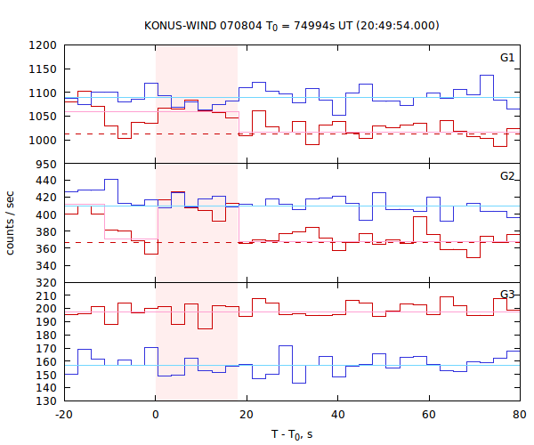 light curves