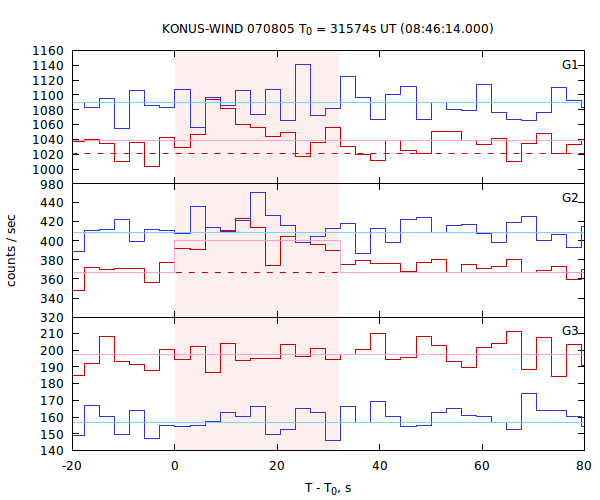 light curves