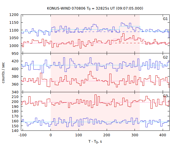 light curves