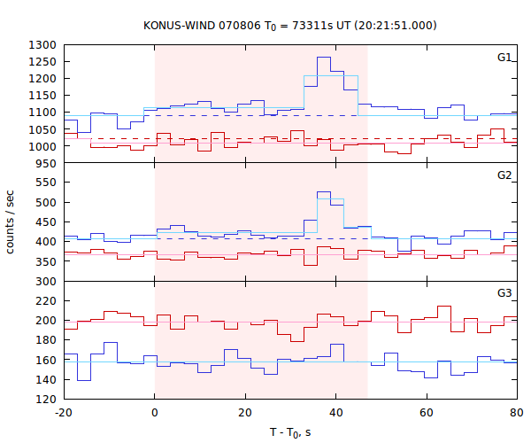 light curves