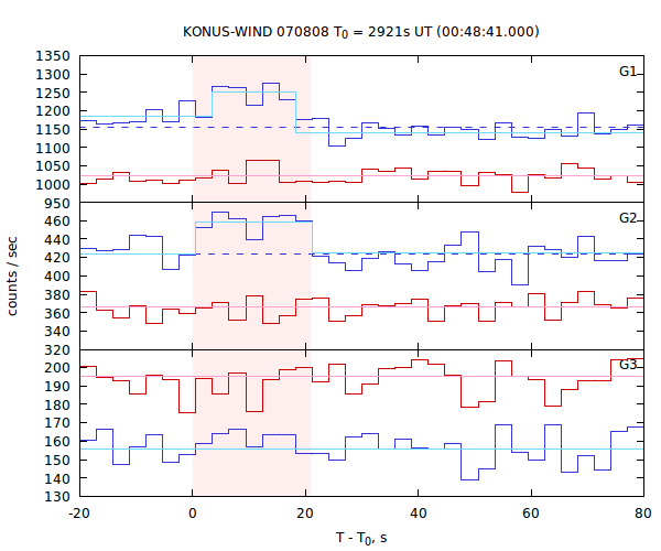 light curves