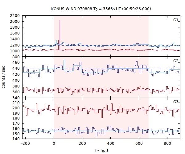 light curves