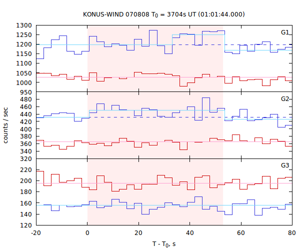 light curves