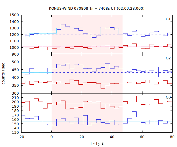 light curves