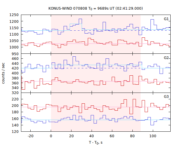 light curves